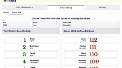 नीति आयोग की रिपोर्ट: देश के आकांक्षी जिलों में छत्तीसगढ़ के इस जिले का रहा बेहतर परफॉर्मेंस