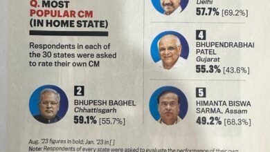मुख्यमंत्री भूपेश बघेल देश के दूसरे सबसे लोकप्रिय मुख्यमंत्री...