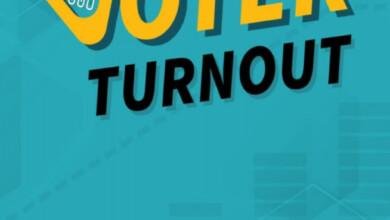 लोकसभा निर्वाचन-2024: वोटर टर्न आउट एप के माध्यम से जान सकते हैं वोटर टर्न आउट की अद्यतन स्थिति...