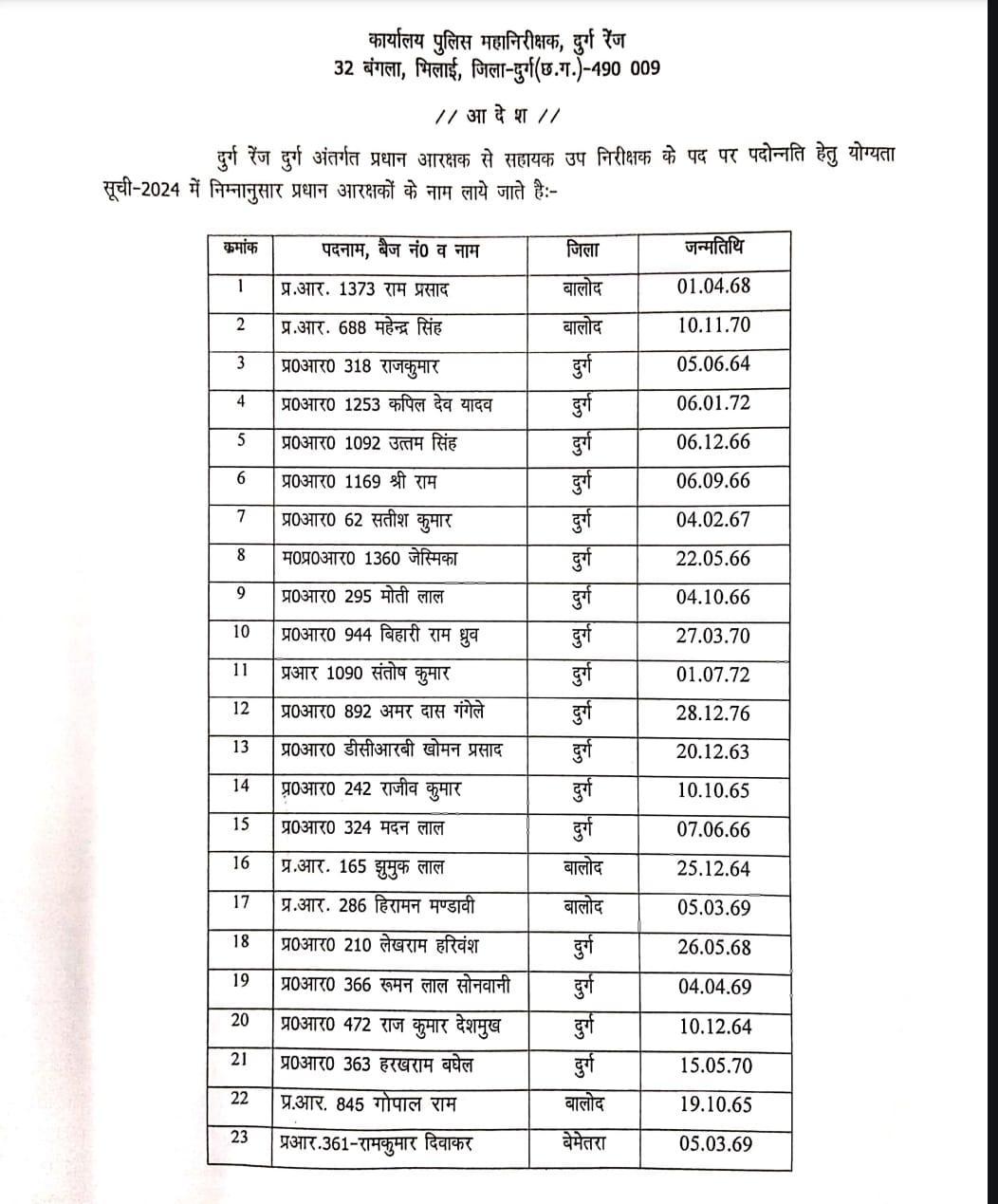 दुर्ग रेंज पुलिस महानिरीक्षक ने 56 प्रधान आरक्षकों की सहायक उप निरीक्षक पद पर पदोन्नती हेतु योग्यता सूची की जारी...