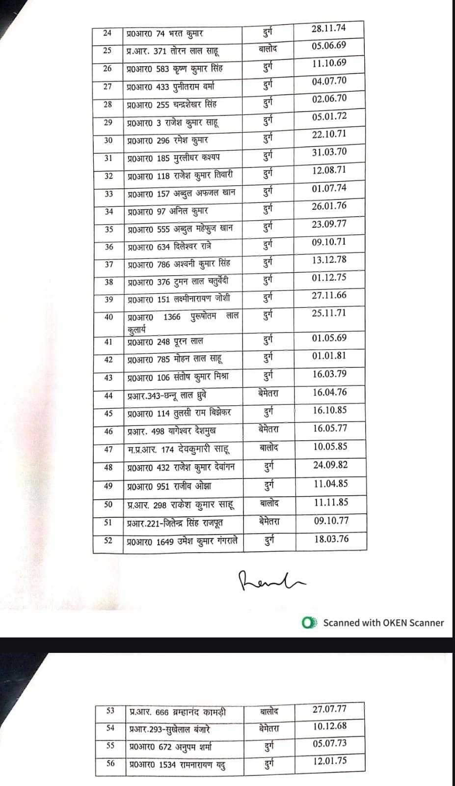 दुर्ग रेंज पुलिस महानिरीक्षक ने 56 प्रधान आरक्षकों की सहायक उप निरीक्षक पद पर पदोन्नती हेतु योग्यता सूची की जारी...