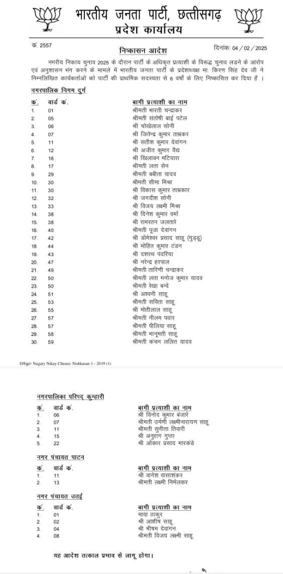 अधिकृत प्रत्याशियों के खिलाफ चुनाव लड़ने वालों को भाजपा ने किया निष्कासित :: निष्कासितों के चुनाव प्रचार में भाग लेने वालों पर भी नजर, होगी सख्त कार्यवाही