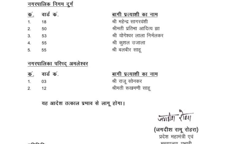 दुर्ग जिले में भाजपा के निष्कासितों की दूसरी सूची में 7 बागी :: पार्टी के विरुद्ध चुनाव प्रचार करने वाले 11 लोगों को किया निलंबित 1 दुर्ग जिले में भाजपा के निष्कासितों की दूसरी सूची में 7 बागी :: पार्टी के विरुद्ध चुनाव प्रचार करने वाले 11 लोगों को किया निलंबित
