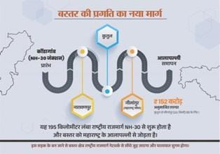 नारायणपुर-अबूझमाड़ को महाराष्ट्र से जोड़ेगा नेशनल हाईवे 130-डी... 3 नारायणपुर-अबूझमाड़ को महाराष्ट्र से जोड़ेगा नेशनल हाईवे 130-डी...