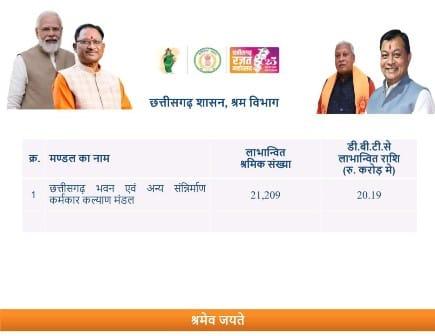 छत्तीसगढ़ सरकार के 2 साल पूरा होने पर राज्य के 21 हजार से ज्यादा श्रमिकों को मिला 20.20 करोड़ रूपए का तोहफा...