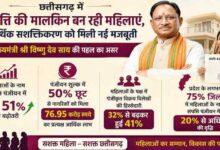 विशेष लेख : छत्तीसगढ़ में संपत्ति की मालकिन बन रही महिलाएं, आर्थिक सशक्तिकरण को मिली नई मजबूती...