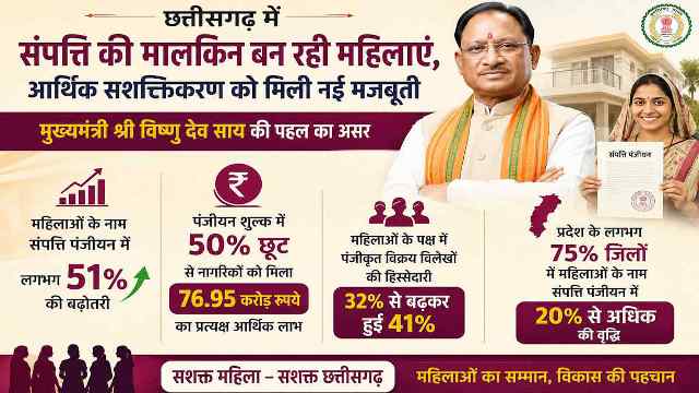 विशेष लेख : छत्तीसगढ़ में संपत्ति की मालकिन बन रही महिलाएं, आर्थिक सशक्तिकरण को मिली नई मजबूती...