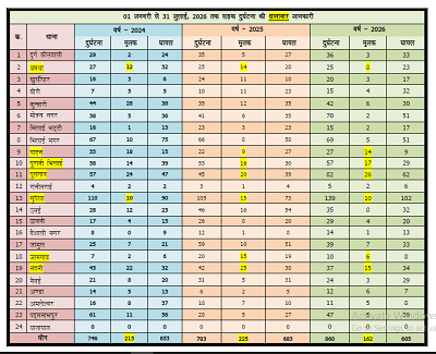 CG Traffic News: दुर्ग पुलिस के अभियान का असर, सड़क हादसों में मौतों में बड़ी कमी; 2026 में 162 मौतें, जानें किस थाना क्षेत्र में कितने हादसे
