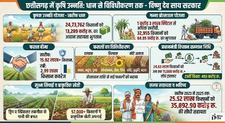 विशेष लेख : आधुनिक और नगदी फसलों की खेती ने बदली छत्तीसगढ़ के किसानों की तकदीर...