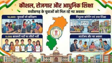 विशेष लेख : कौशल, रोजगार, स्टार्टअप और आधुनिक शिक्षा पर सरकार का जोर, 18 हजार से अधिक युवाओं को मिला प्रशिक्षण...