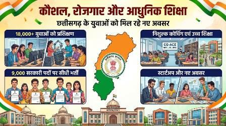 विशेष लेख : कौशल, रोजगार, स्टार्टअप और आधुनिक शिक्षा पर सरकार का जोर, 18 हजार से अधिक युवाओं को मिला प्रशिक्षण... 1 विशेष लेख : कौशल, रोजगार, स्टार्टअप और आधुनिक शिक्षा पर सरकार का जोर, 18 हजार से अधिक युवाओं को मिला प्रशिक्षण...